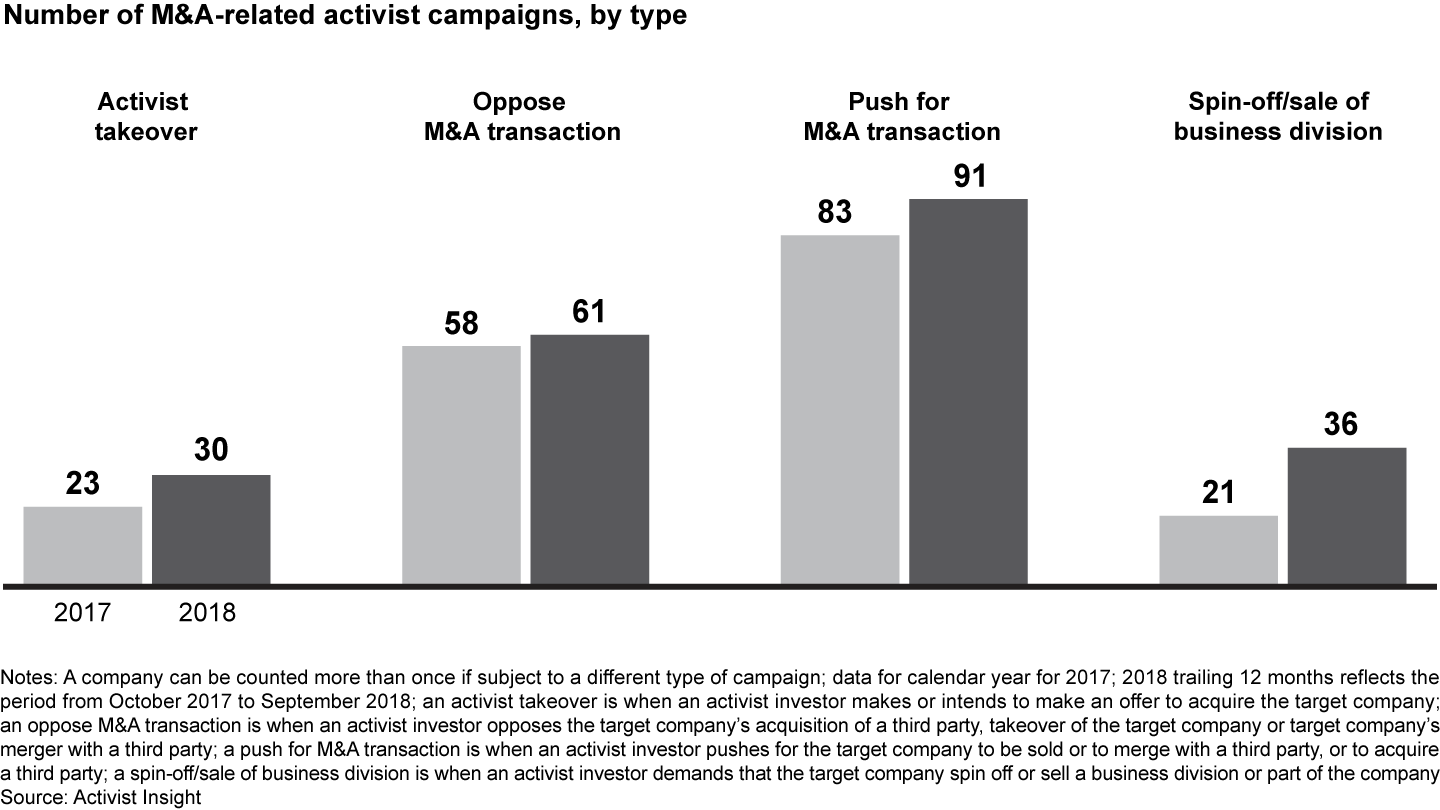 2018 saw an increase in activism for portfolio changes or outright sale to a third party