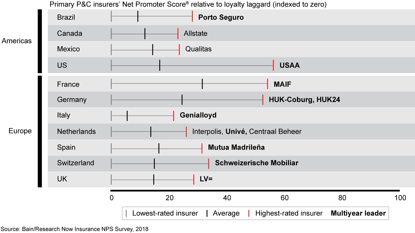 For P&C in the Americas and Europe, there is a large gap between loyalty leaders and laggards