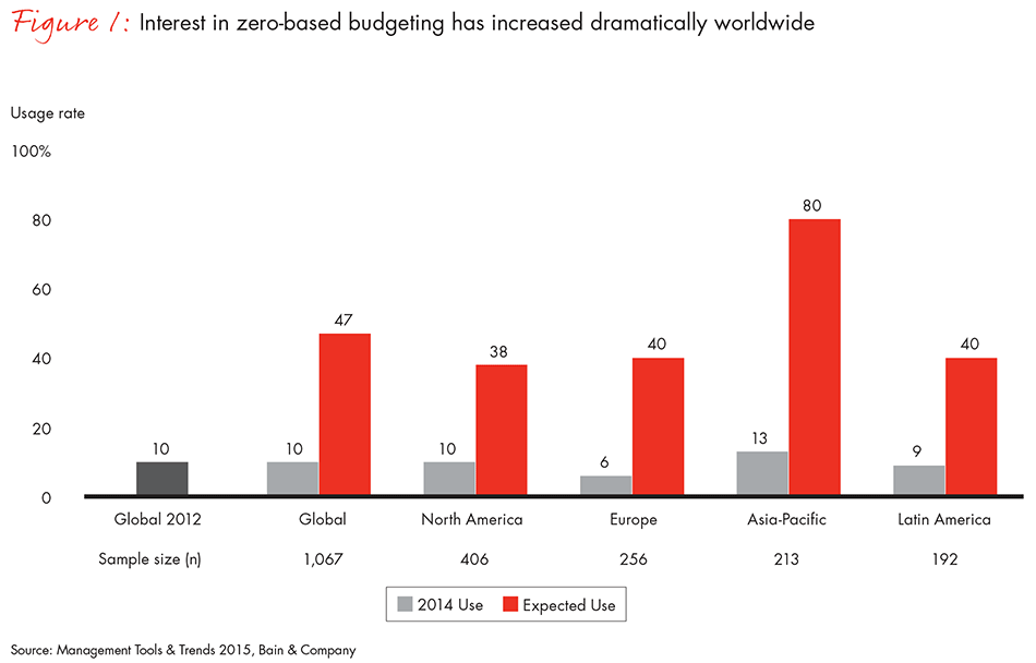 zero-based-budgeting-fig01_embed