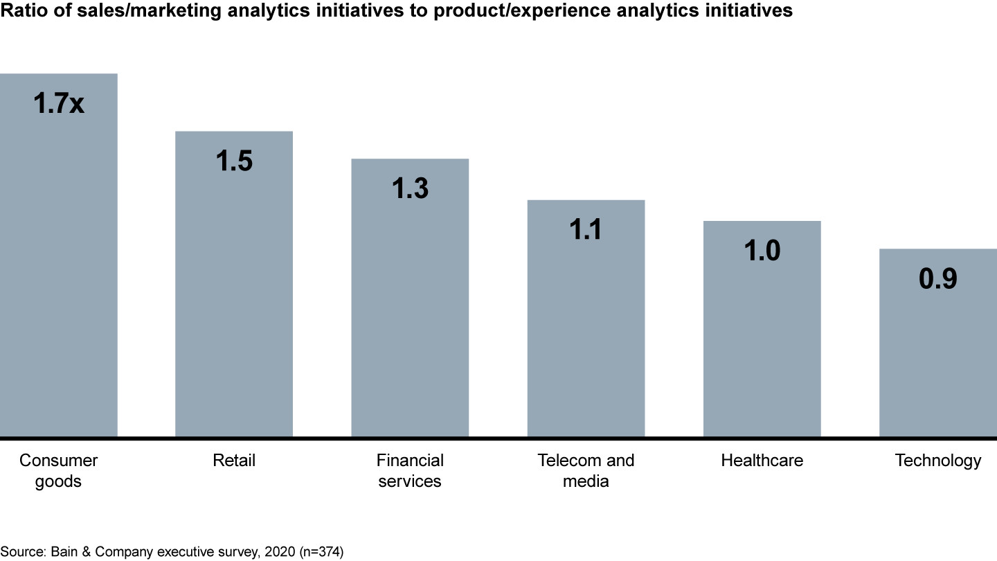 Companies clearly favor monetization initiatives over using analytics to better serve customers