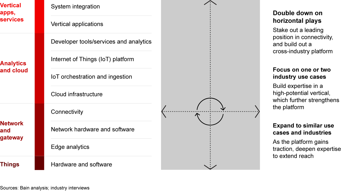 A winning IoT strategy needs to build a virtuous cycle of horizontal and vertical plays