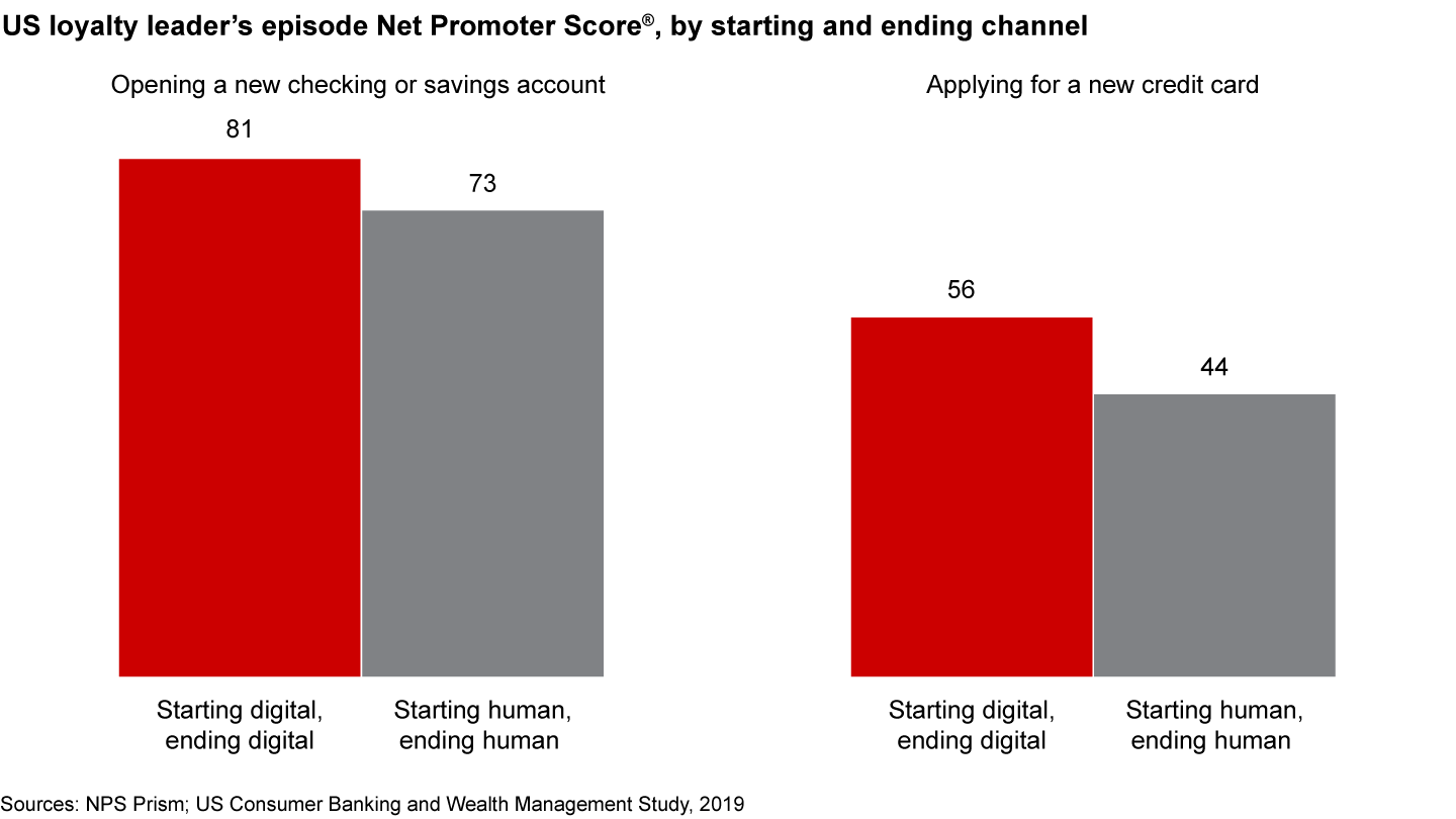 A digital-only purchase episode often garners greater customer loyalty than a human-only episode