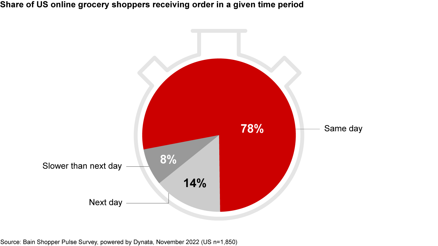 More than 75% of online grocery orders in the US arrive the same day—just one sign that supply chain expectations have risen