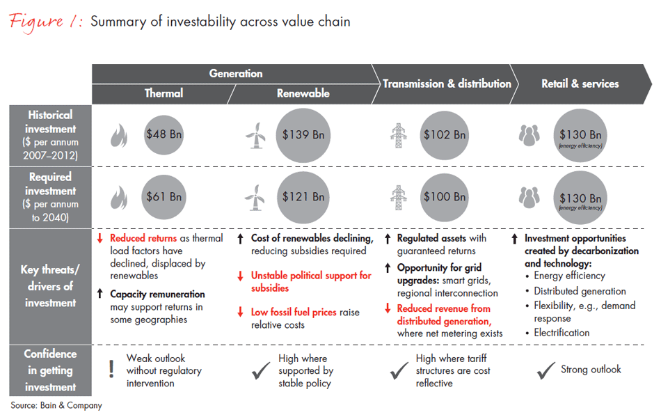 business-and-investment-opportunities-in-a-changing-electricity-sector-fig01_embed