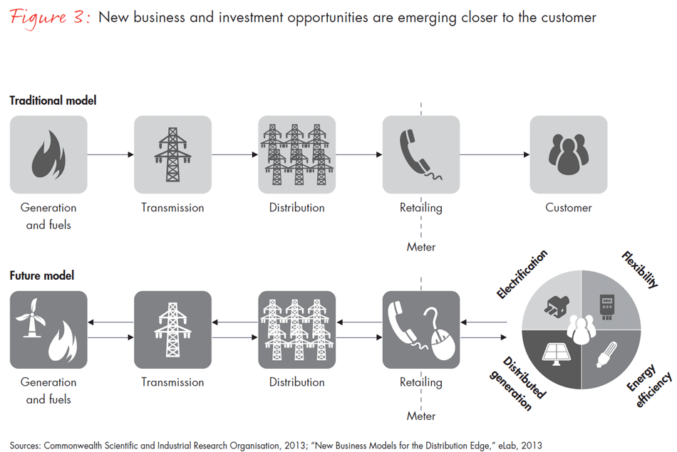 business-and-investment-opportunities-in-a-changing-electricity-sector-fig03_embed