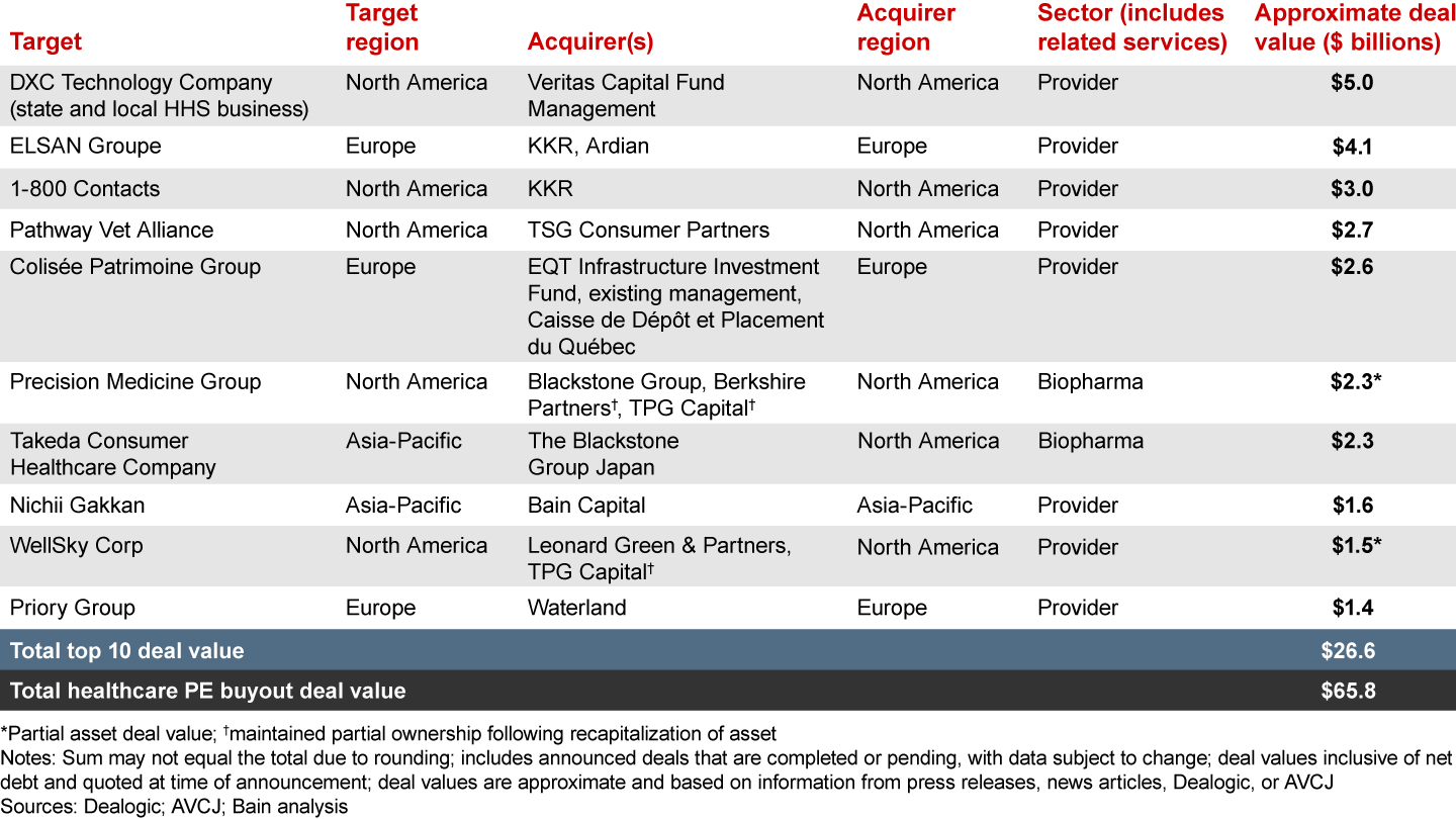 The 10 largest announced buyouts in 2020 accounted for 40% of disclosed value