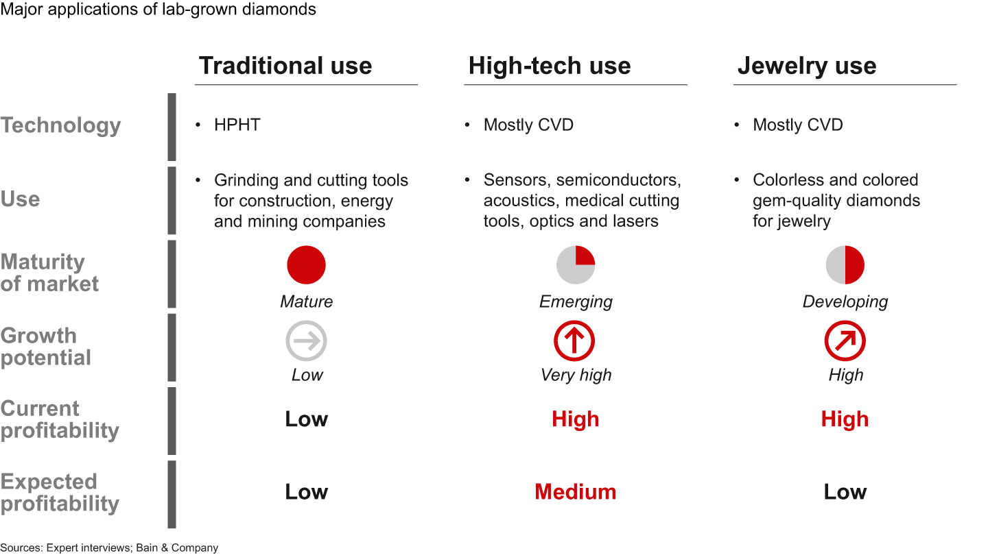 The high-tech segment has the highest growth and margin potential for lab-grown diamonds