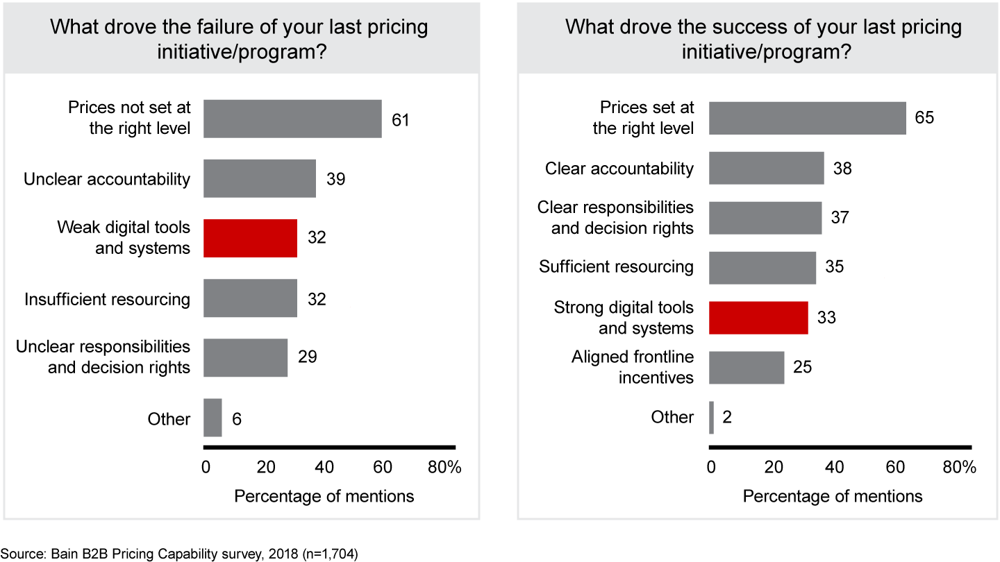 Digital tools are important, but they're not the most important factor for success