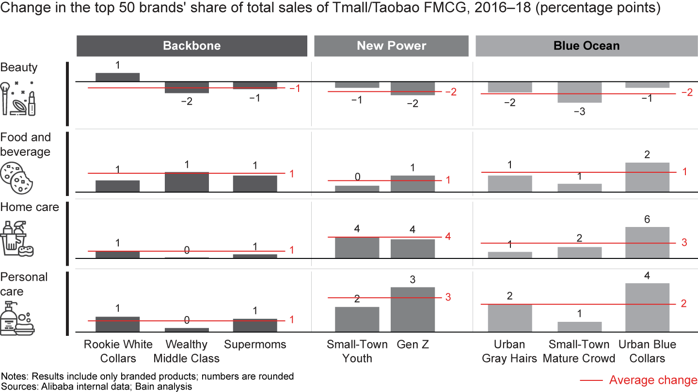 Big brands’ market share declined slightly for beauty, but was steady in other categories