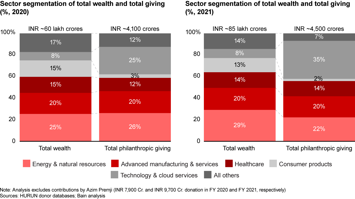 Technology and cloud services continue to outperform in terms of giving