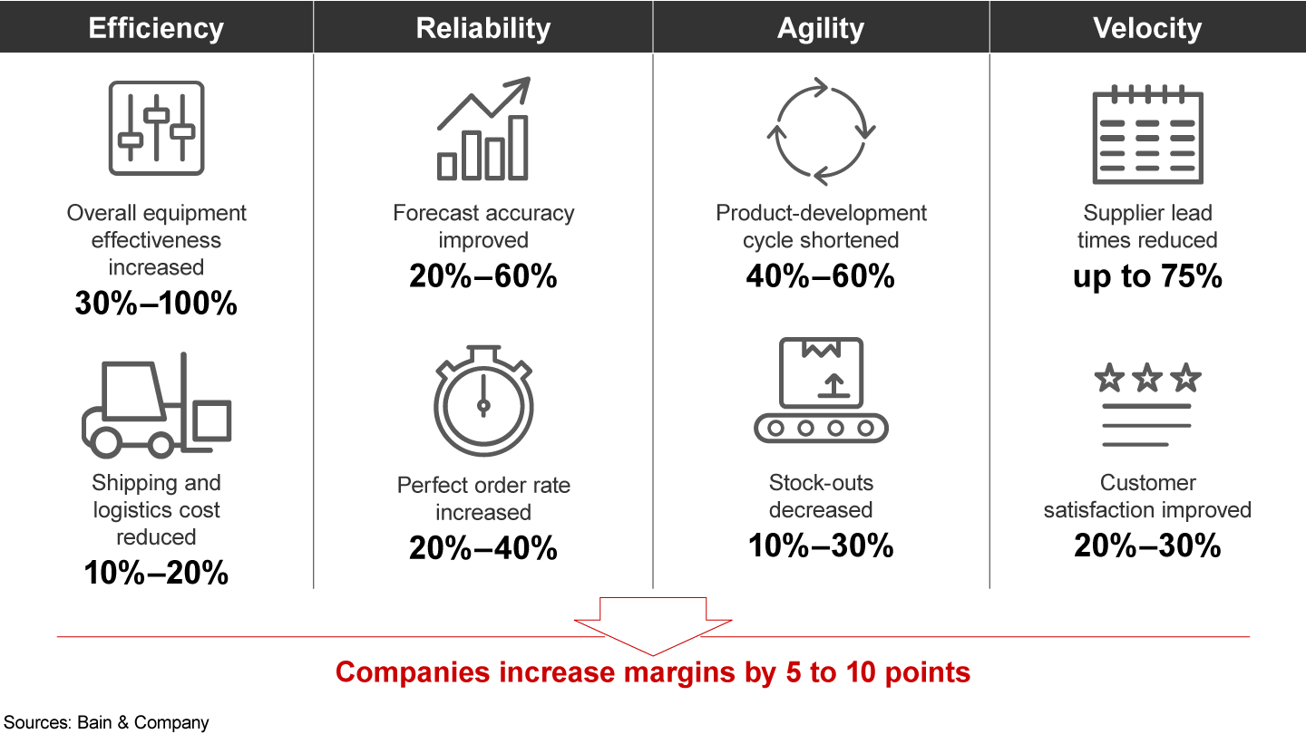 Supply chain reinvention leads to game-changing results in many areas