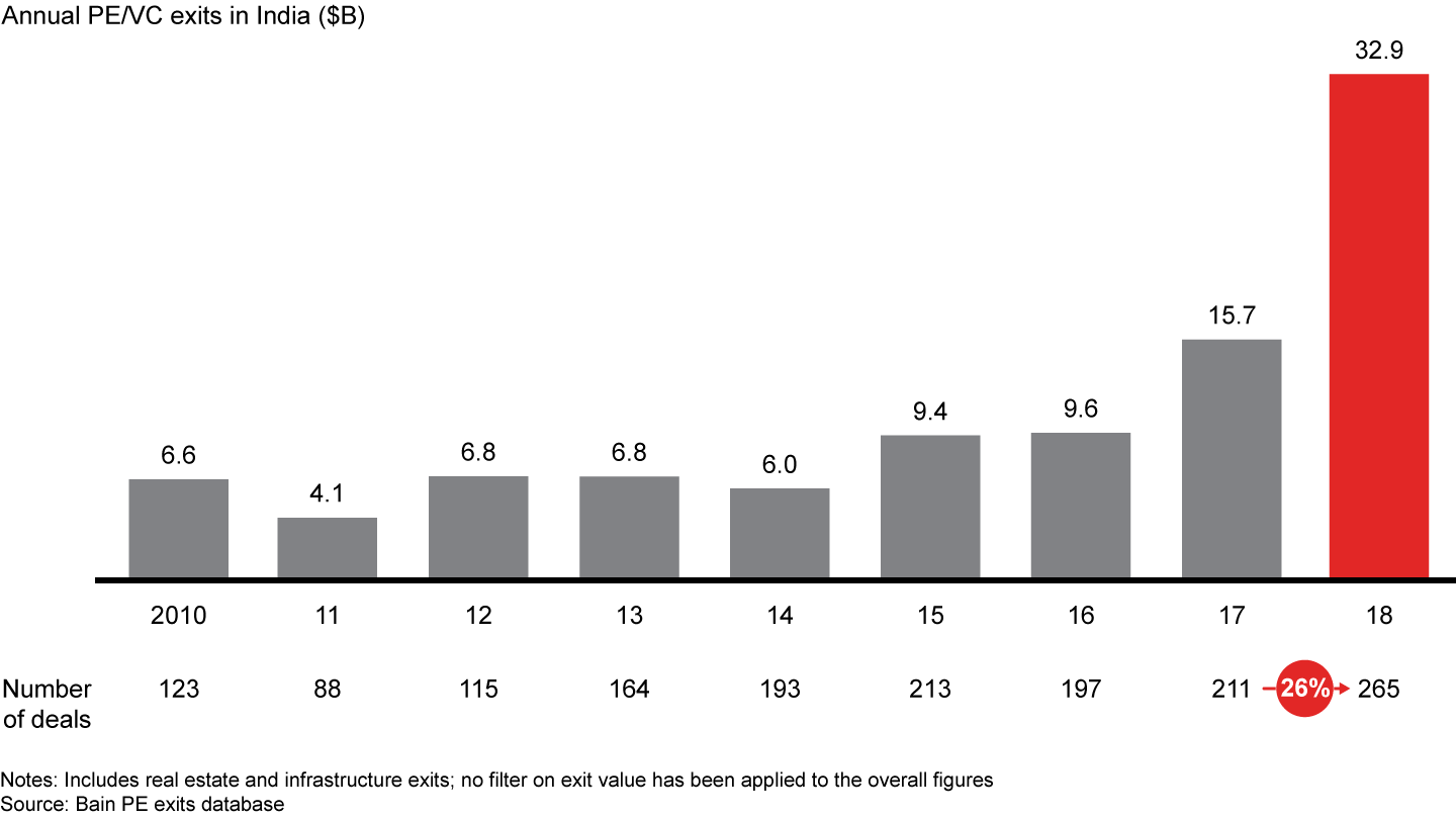 India PE exits boomed in the last couple of years, with half the value in 2018 coming from the $16 billion Flipkart sale