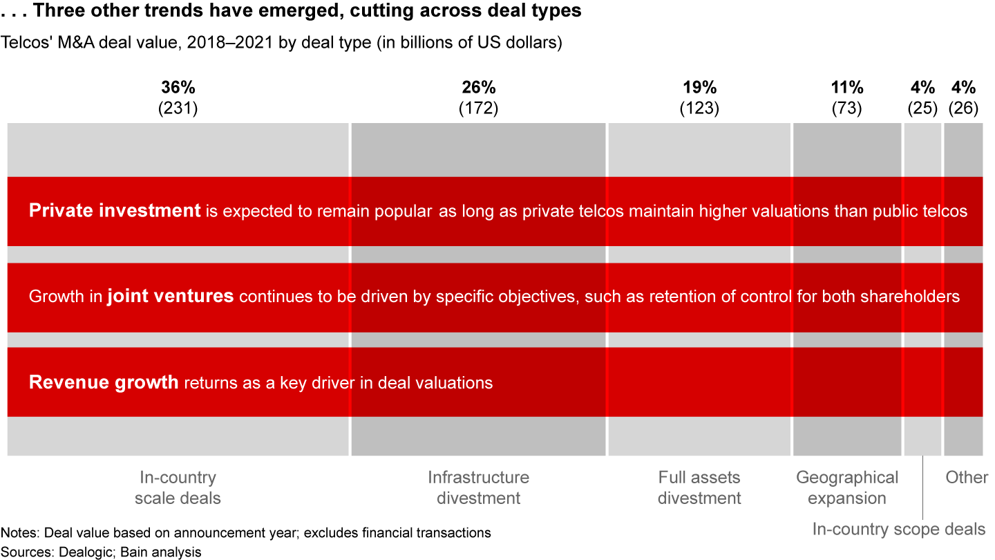 Five key themes in telecom M&A