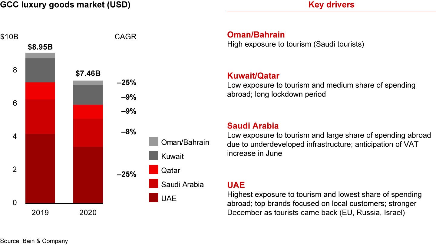 The luxury goods market fell to $7.4 billion, but the drop was more severe in some countries than in others