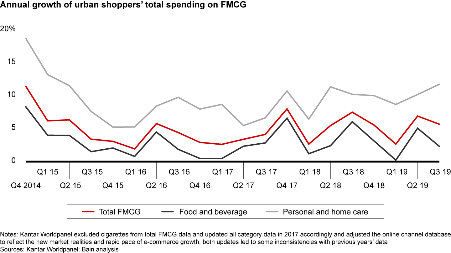 Growth is stable for overall FMCGs, fast for personal and home care, and slow for food and beverage