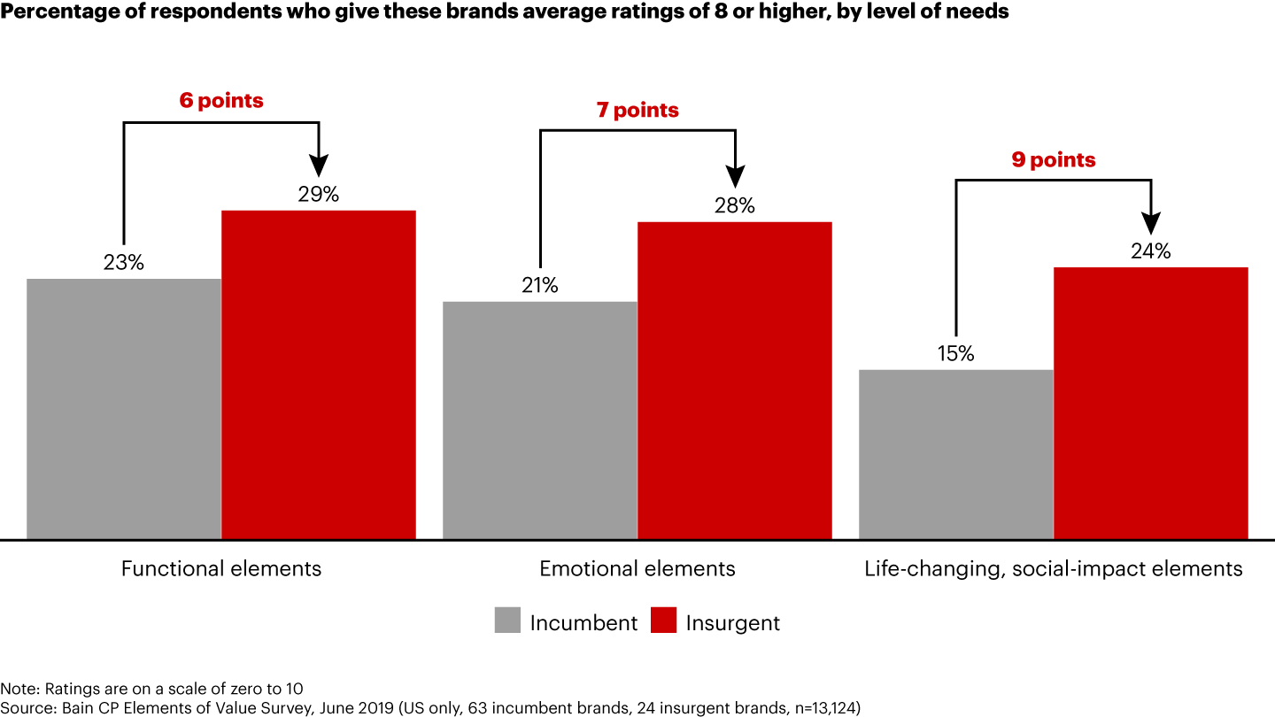 Insurgent brands outperform incumbents on Elements of Value