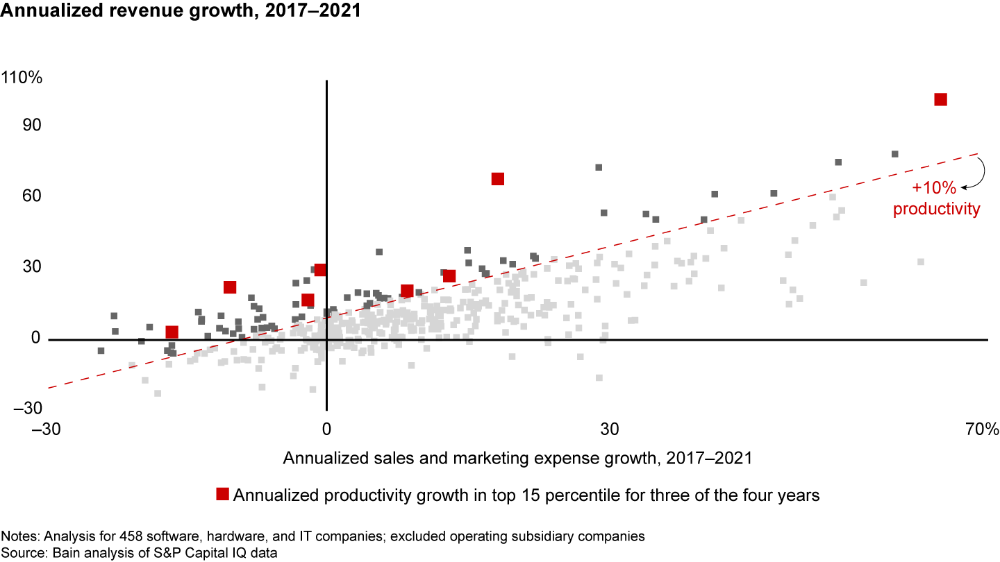 An elite group of companies have consistently improved commercial productivity