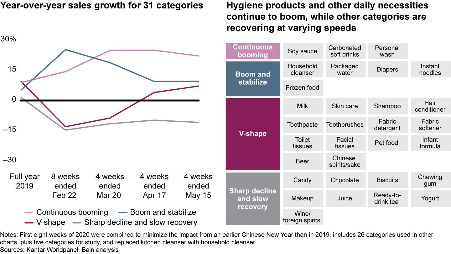 Sales for product categories in China have taken divergent paths since the Covid-19 pandemic began