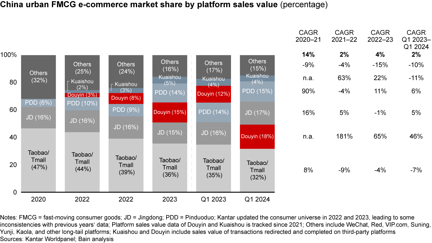 Douyin surpassed JD as the second largest FMCG e-commerce platform for the first time