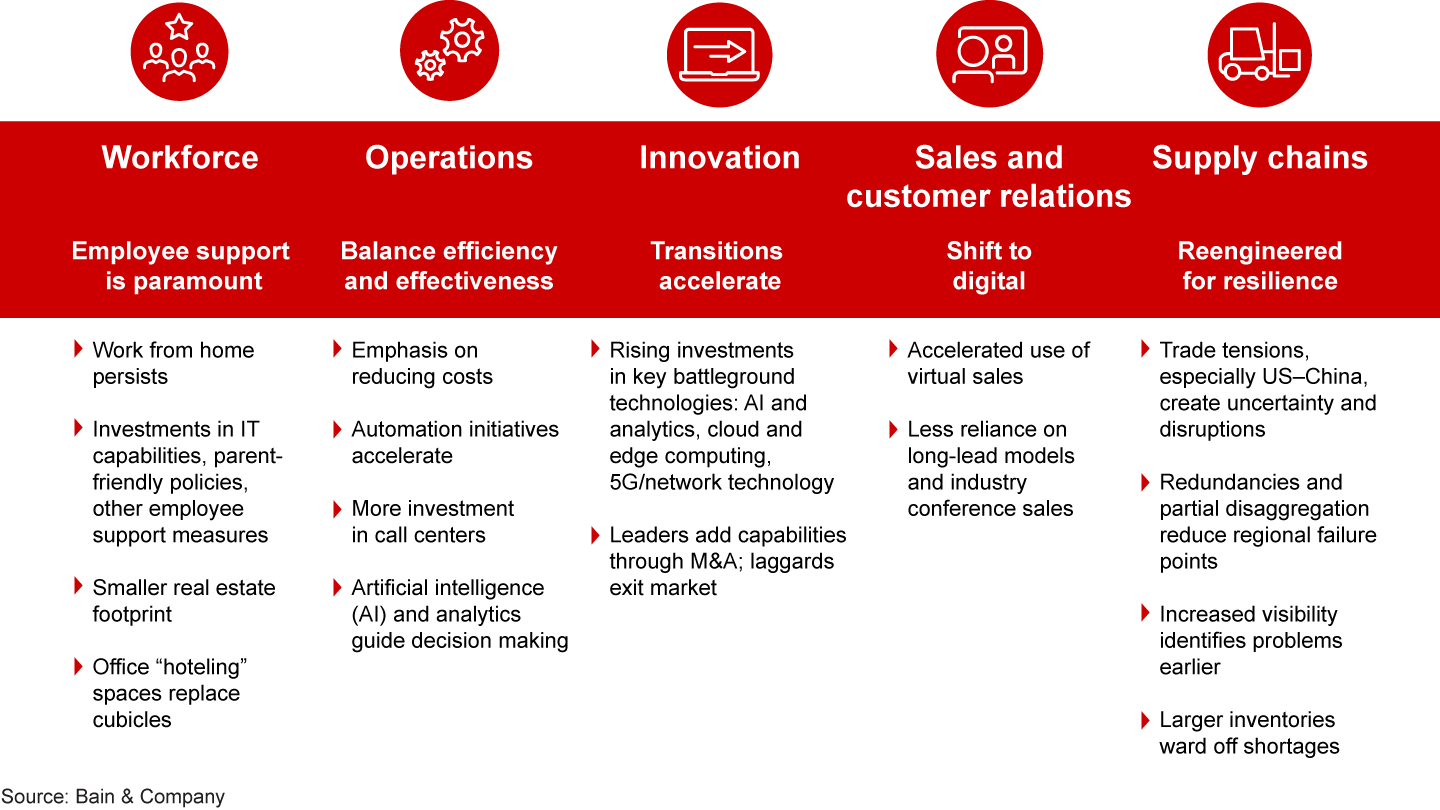 Chart showing how technology companies are reshaping their businesses in response to Covid-19
