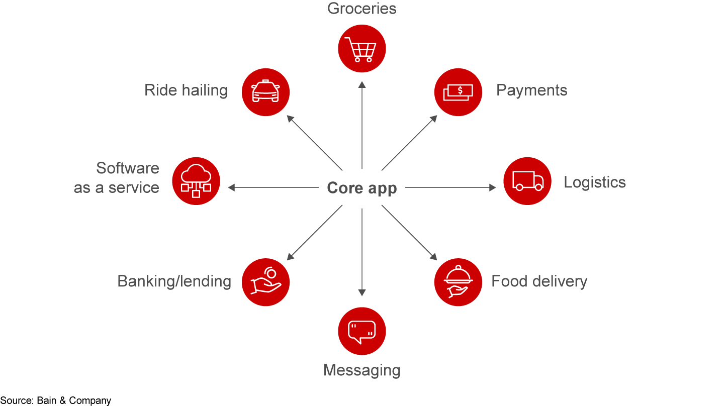 Payments have become one of many functions in super apps