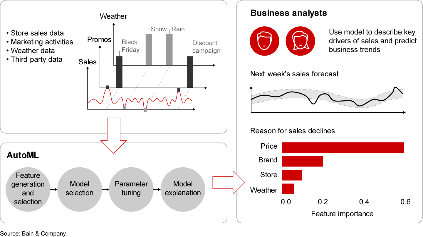 How one retail chain forecasts demand at scale