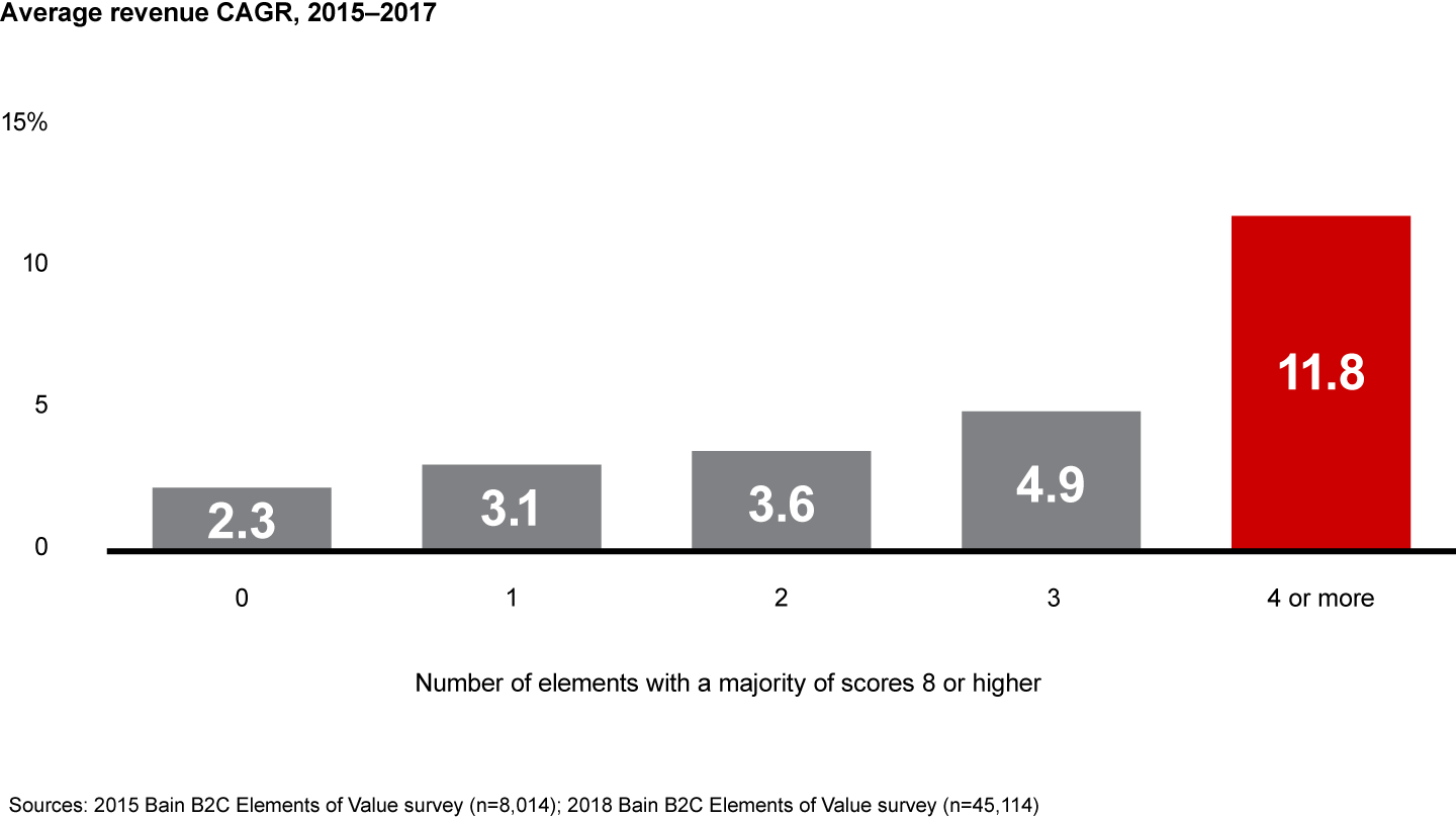 Companies delivering on more elements have higher revenue growth rates