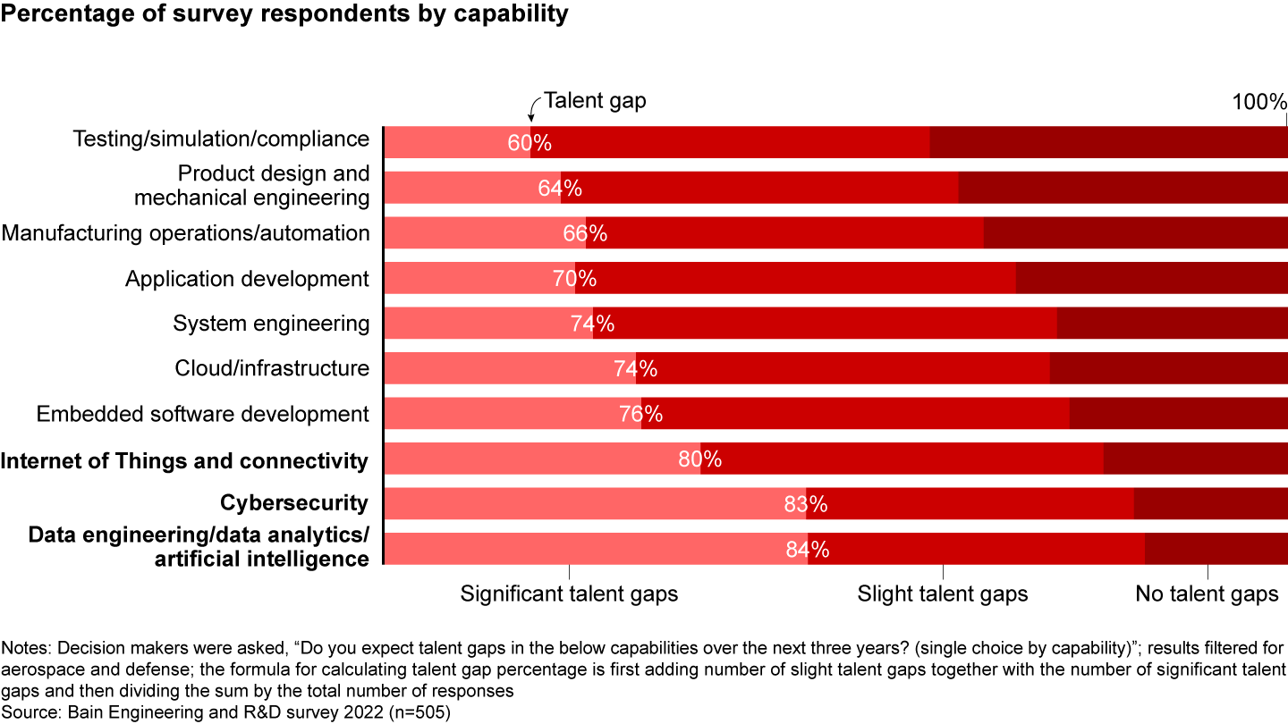 The talent shortage is most acute in data engineering and analytics, cybersecurity, and the Internet of Things