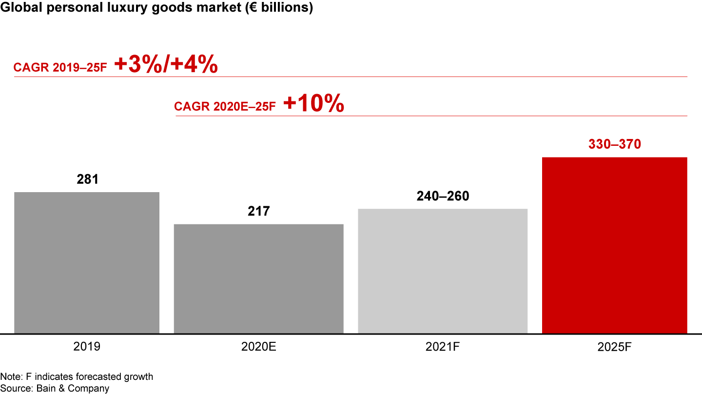 Beyond 2023, the luxury market should flourish again as companies take the front seat in transforming the industry on behalf of customers