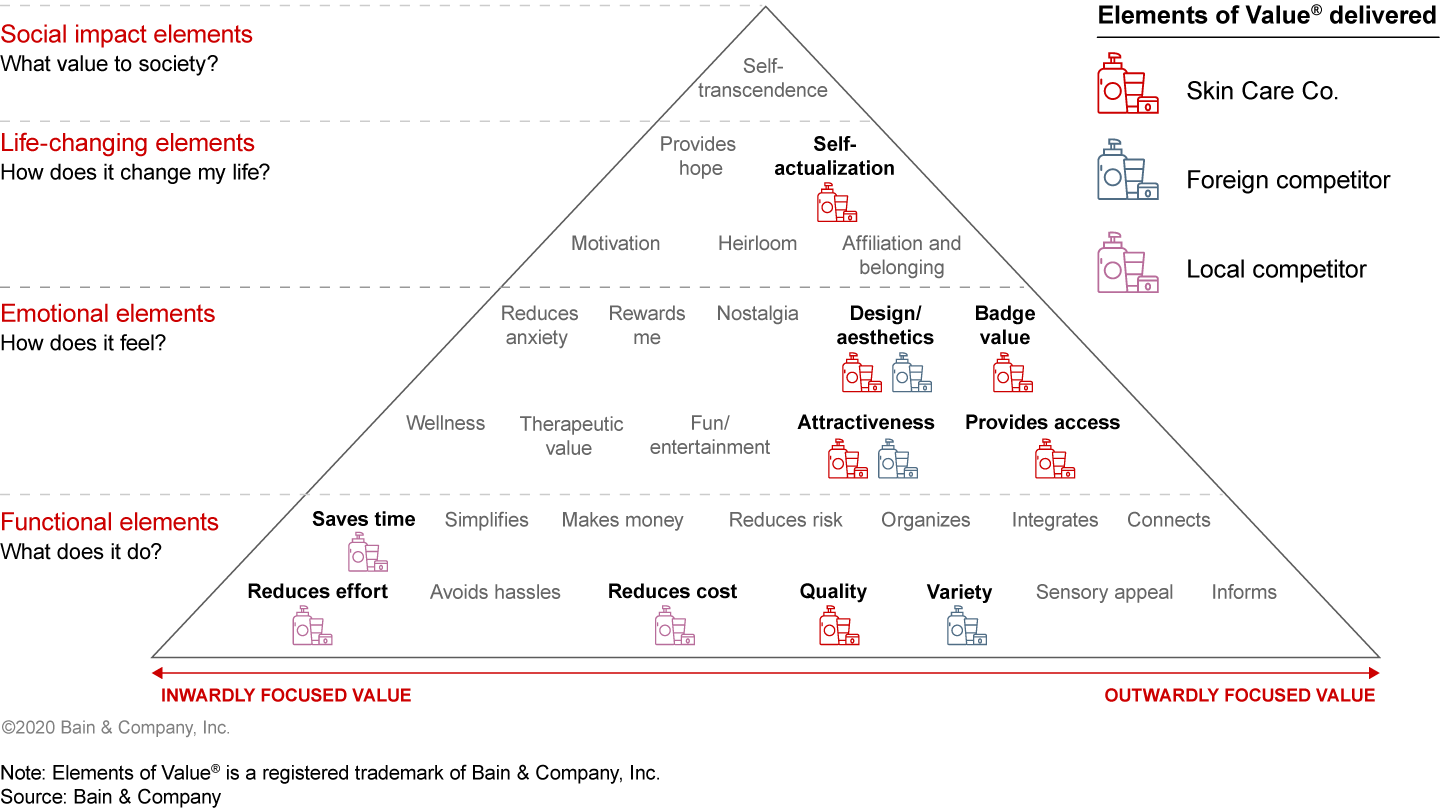 An Elements of Value® analysis helped a skin care company confirm its high-end positioning