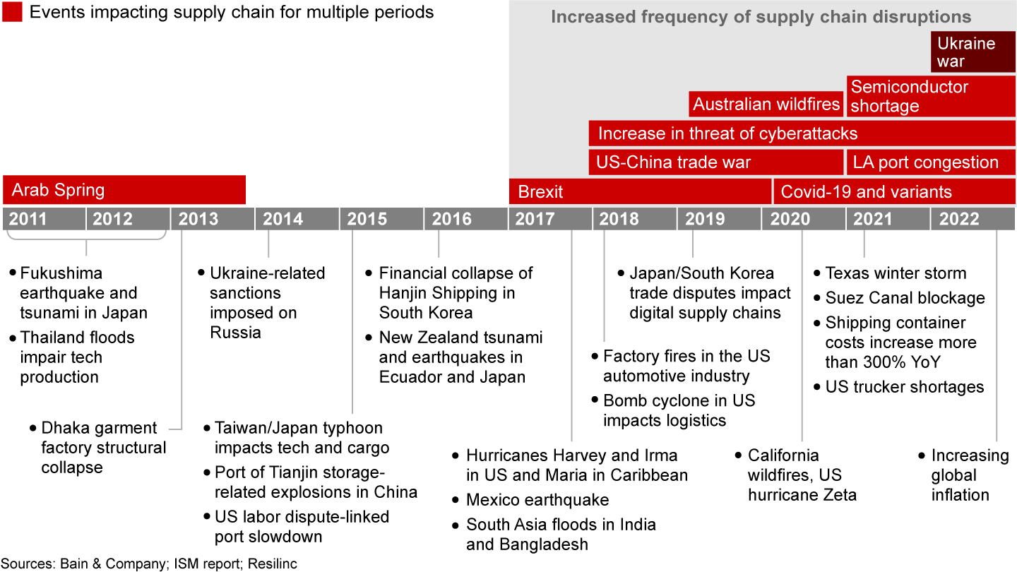 The frequency and magnitude of supply chain disruption has been increasingly relentless in the decade preceding the war in Ukraine