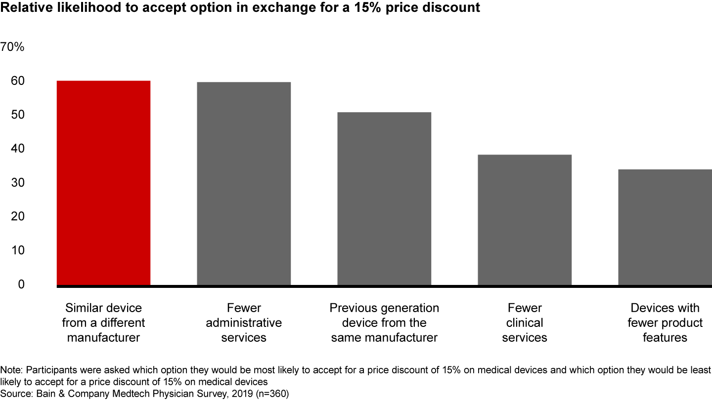 Physicians at ambulatory surgery centers are likely to switch device makers if offered a discount