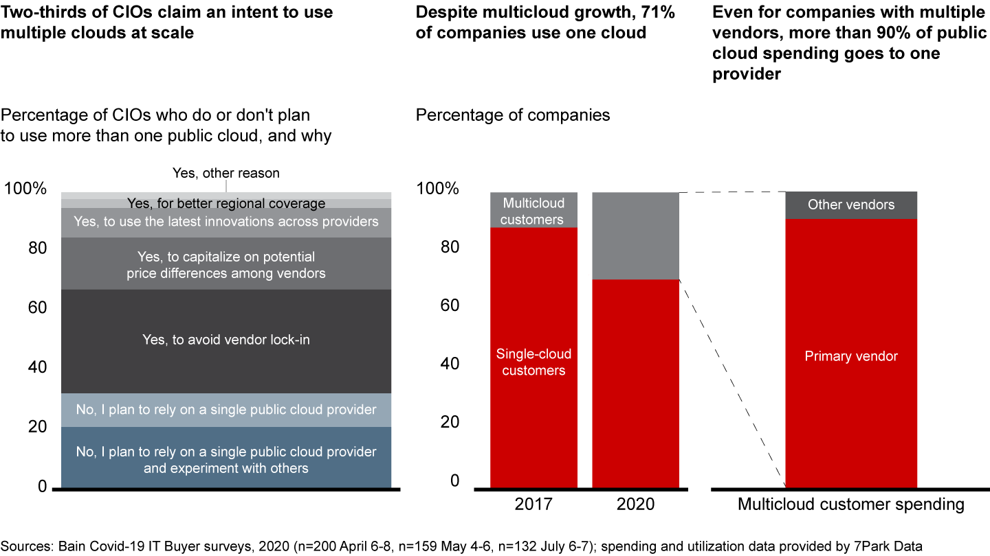 Charts showing that while CIOs claim they want to use multiple public clouds, many of them rely on a single vendor.