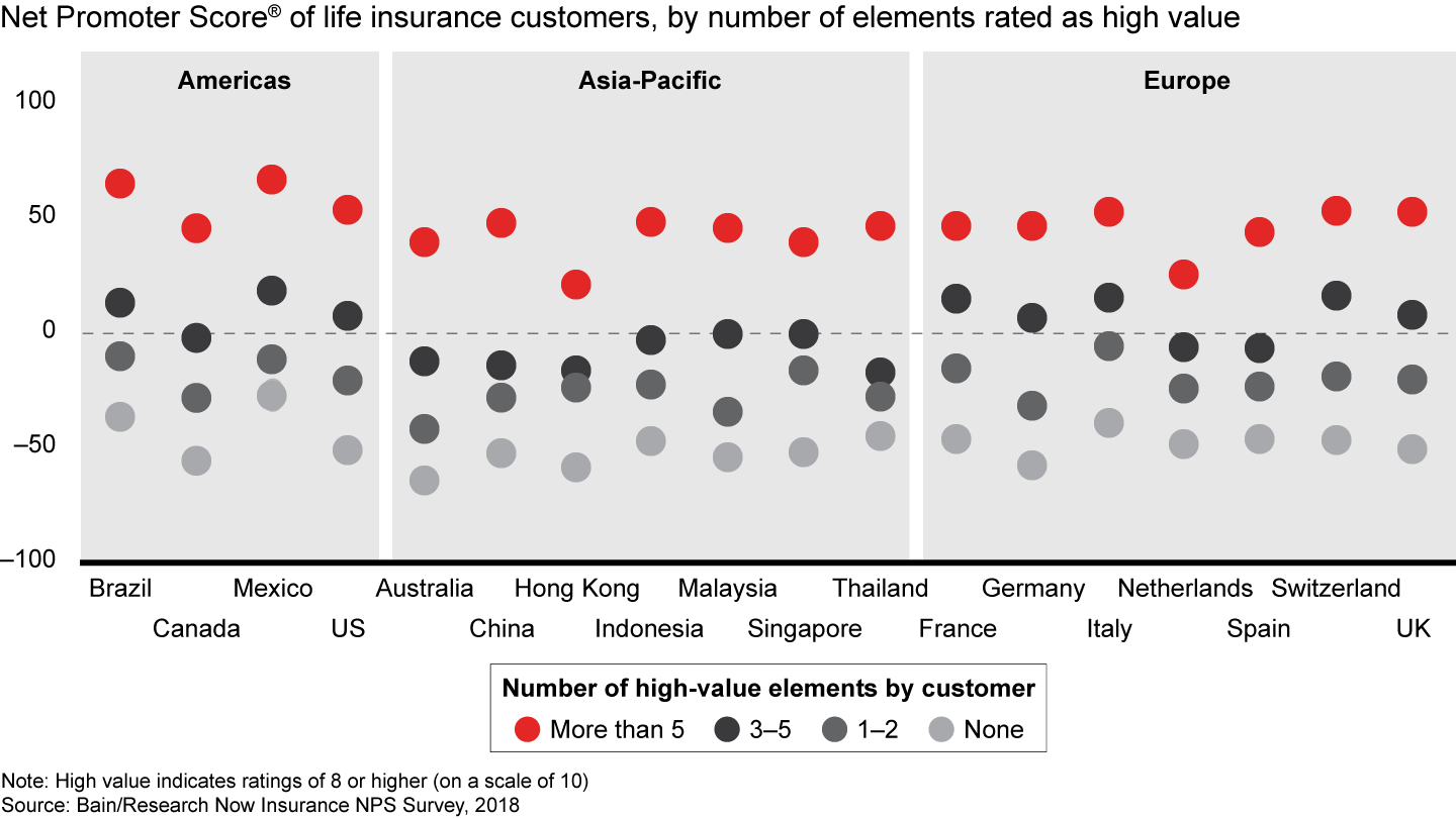 Delivering value creates loyal life insurance customers