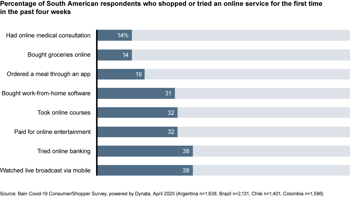 The pandemic has caused a surge of first-time online buyers