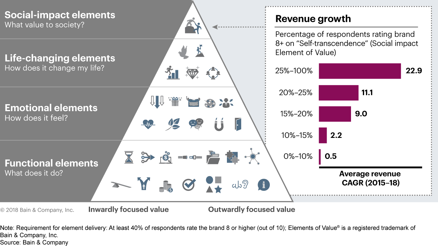 Consumers are proactively choosing more meaningful brands