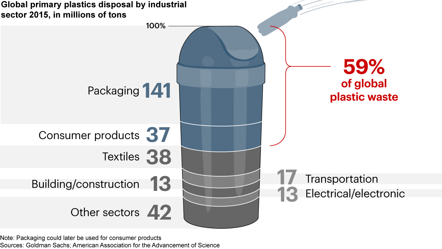 Packaging and consumer products make up 59% of global plastic waste