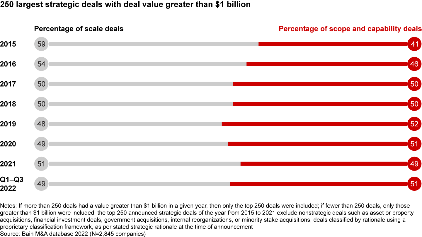 Deals continue to be split evenly between scope and scale