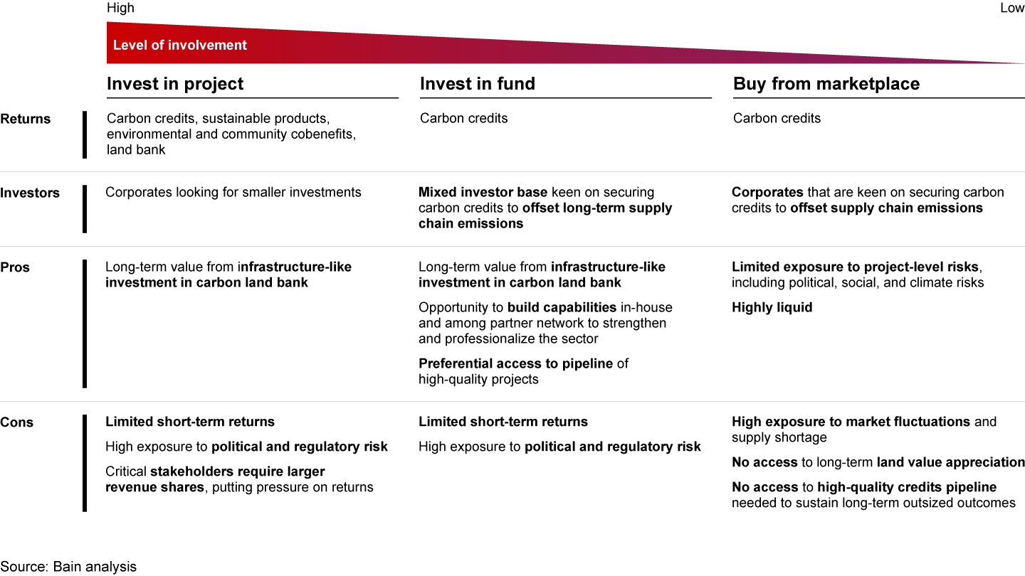 Range of participation models to be chosen based on investor preferences