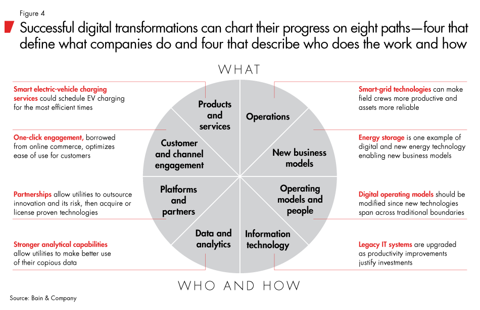 digital-strategy-for-utilities-fig04_embed