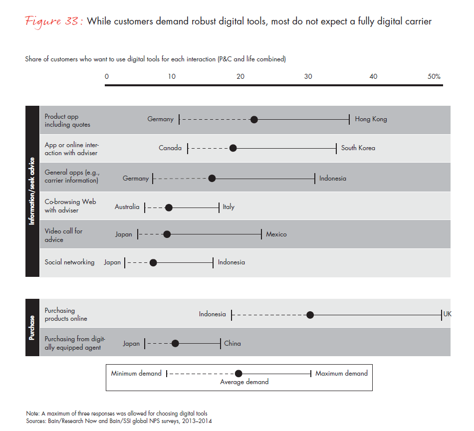 customer-loyalty-and-the-digical-transformation-fig-33-01_embed