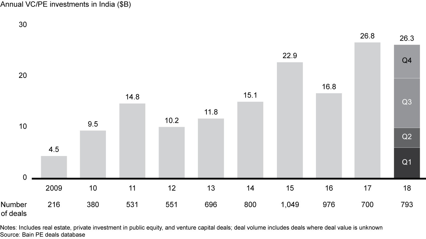 Investment momentum continued in 2018, with total investment value the second-highest in the last decade