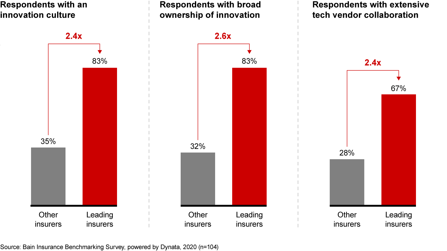 The leading insurers have strong sponsorship and broad ownership of their innovation agenda