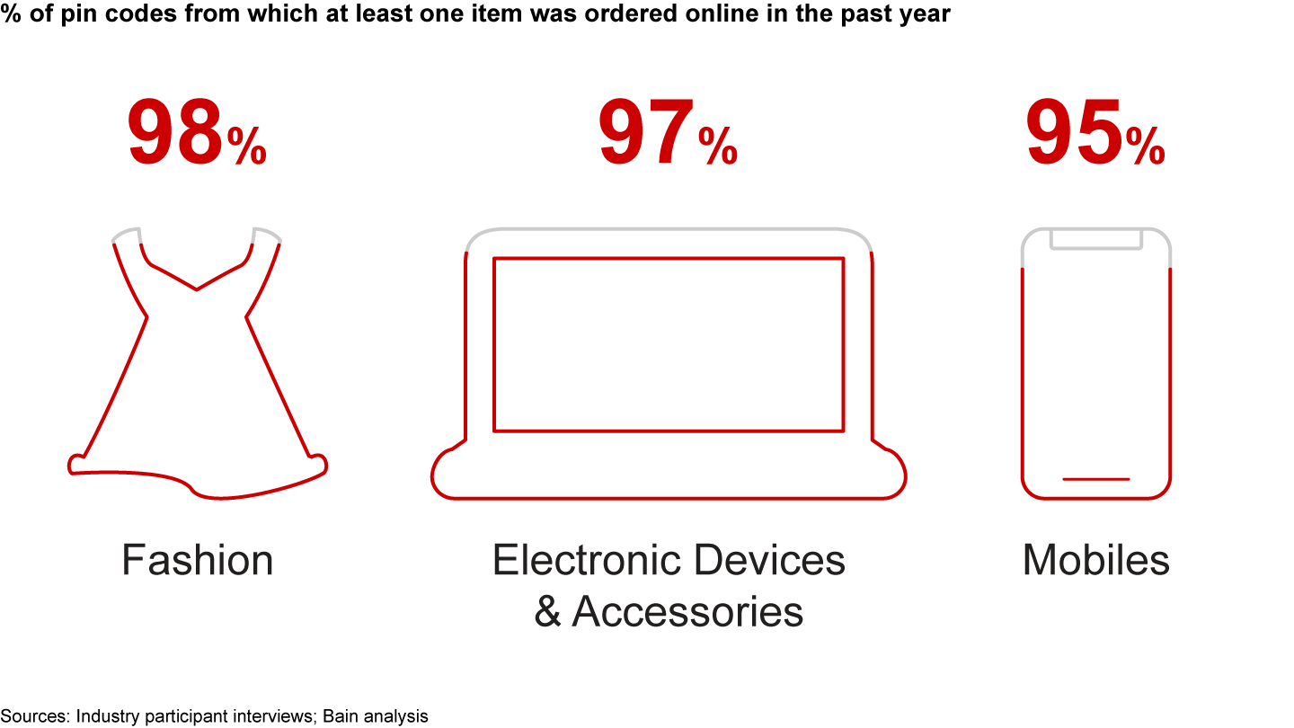 e-Retail continues to democratise shopping in India