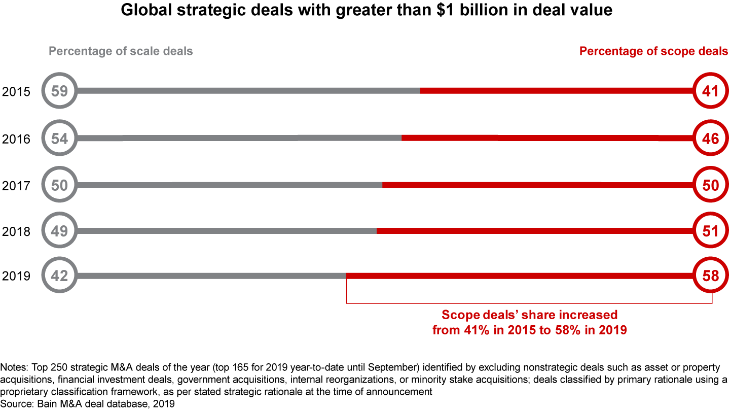 Scope deal momentum continues in response to growth pressures and disruption