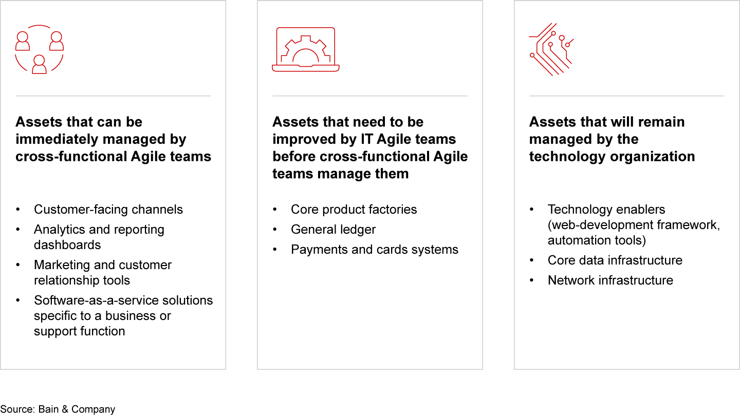 IT assets can be assessed on their Agile readiness