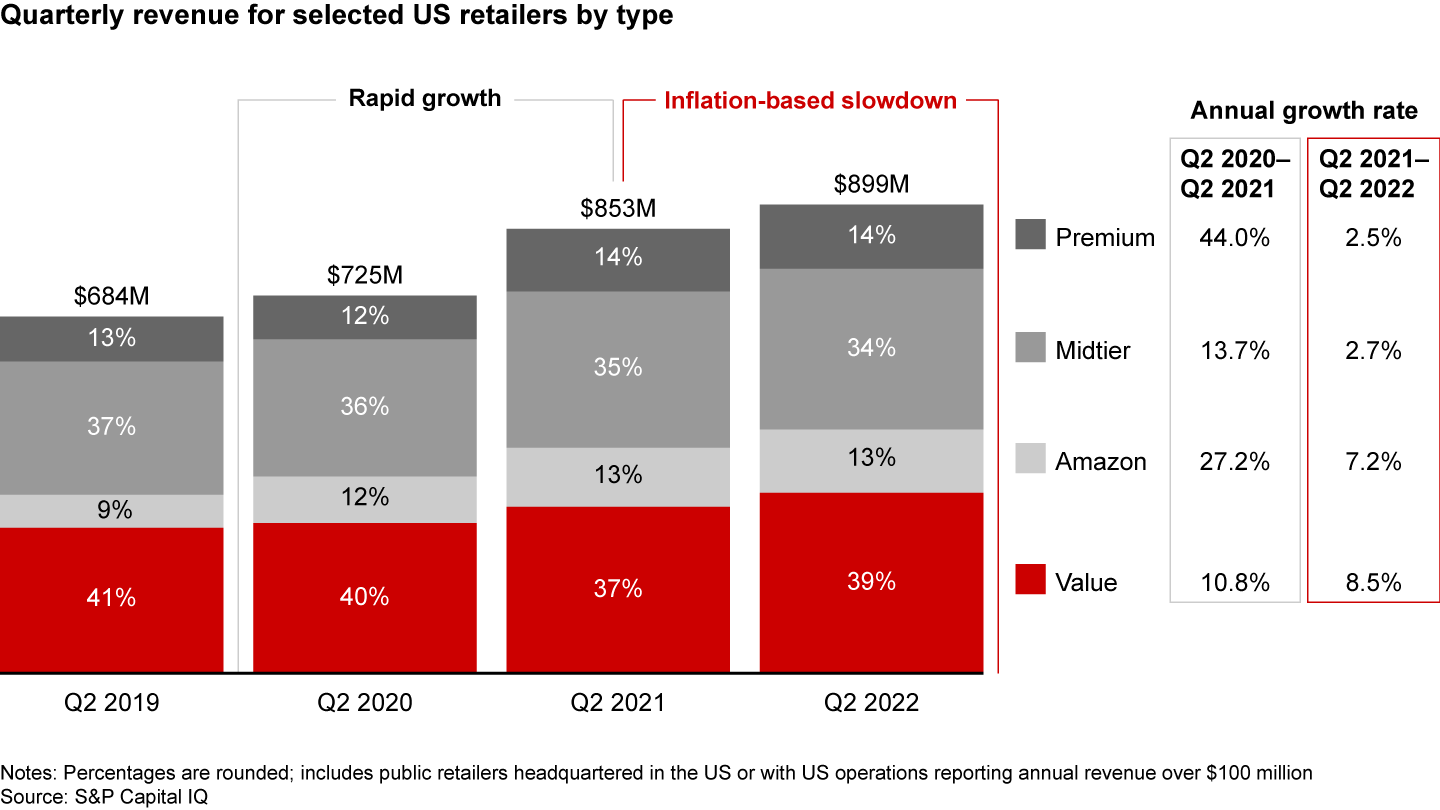 Amid rampant inflation, shoppers are migrating toward value retailers