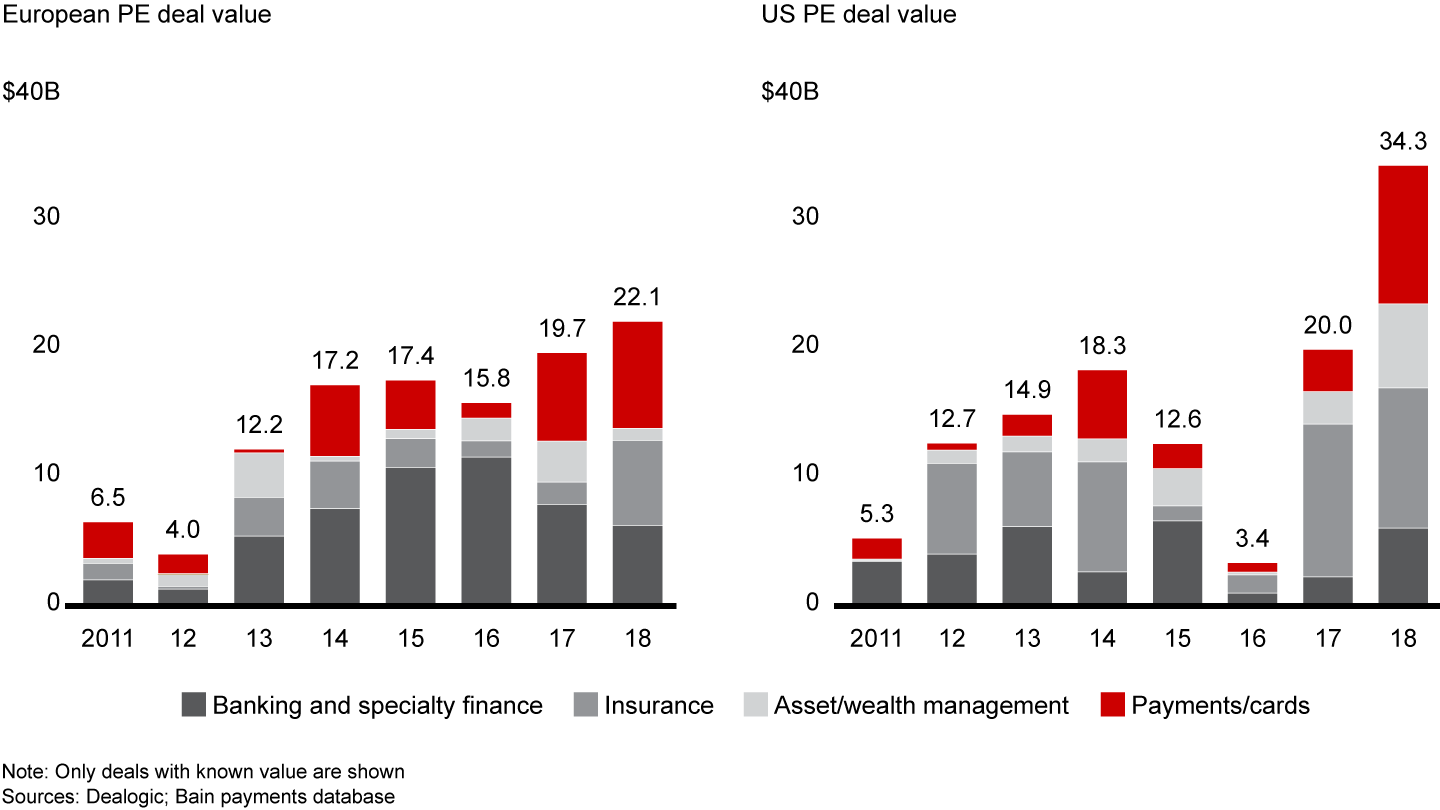 Both US and European private equity markets have seen strong growth in financial services deals