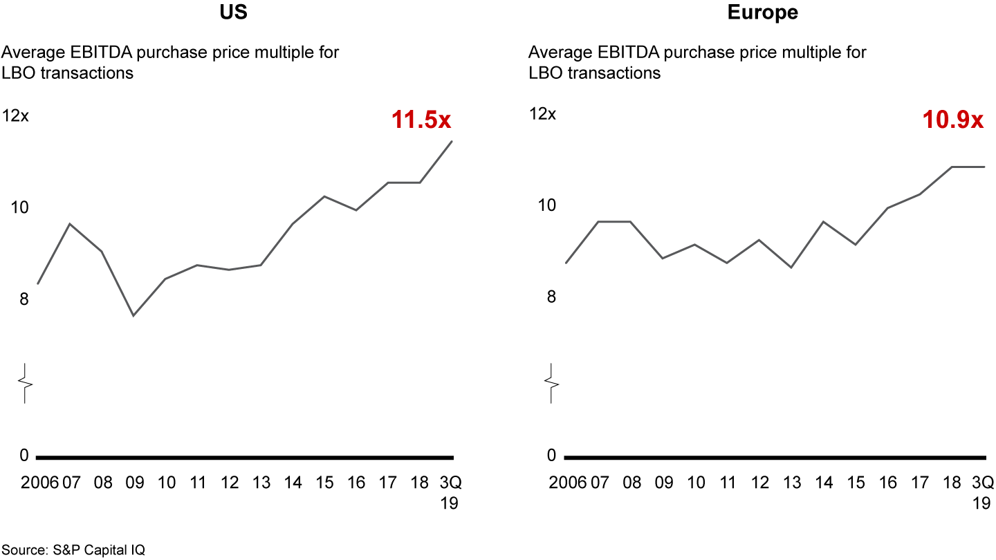 Multiples for leveraged buyouts reached another high in the US but moderated slightly in Europe