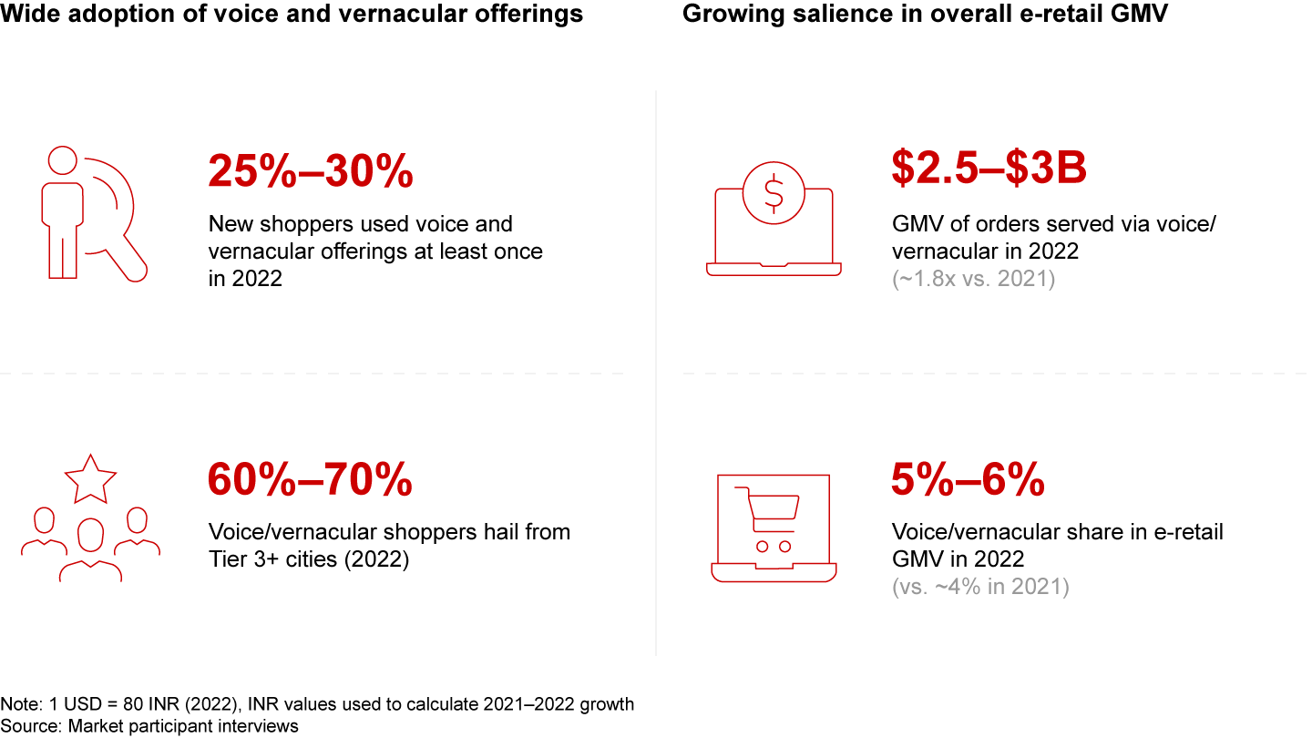 Voice and vernacular offerings helped e-retailers onboard and engage new shoppers